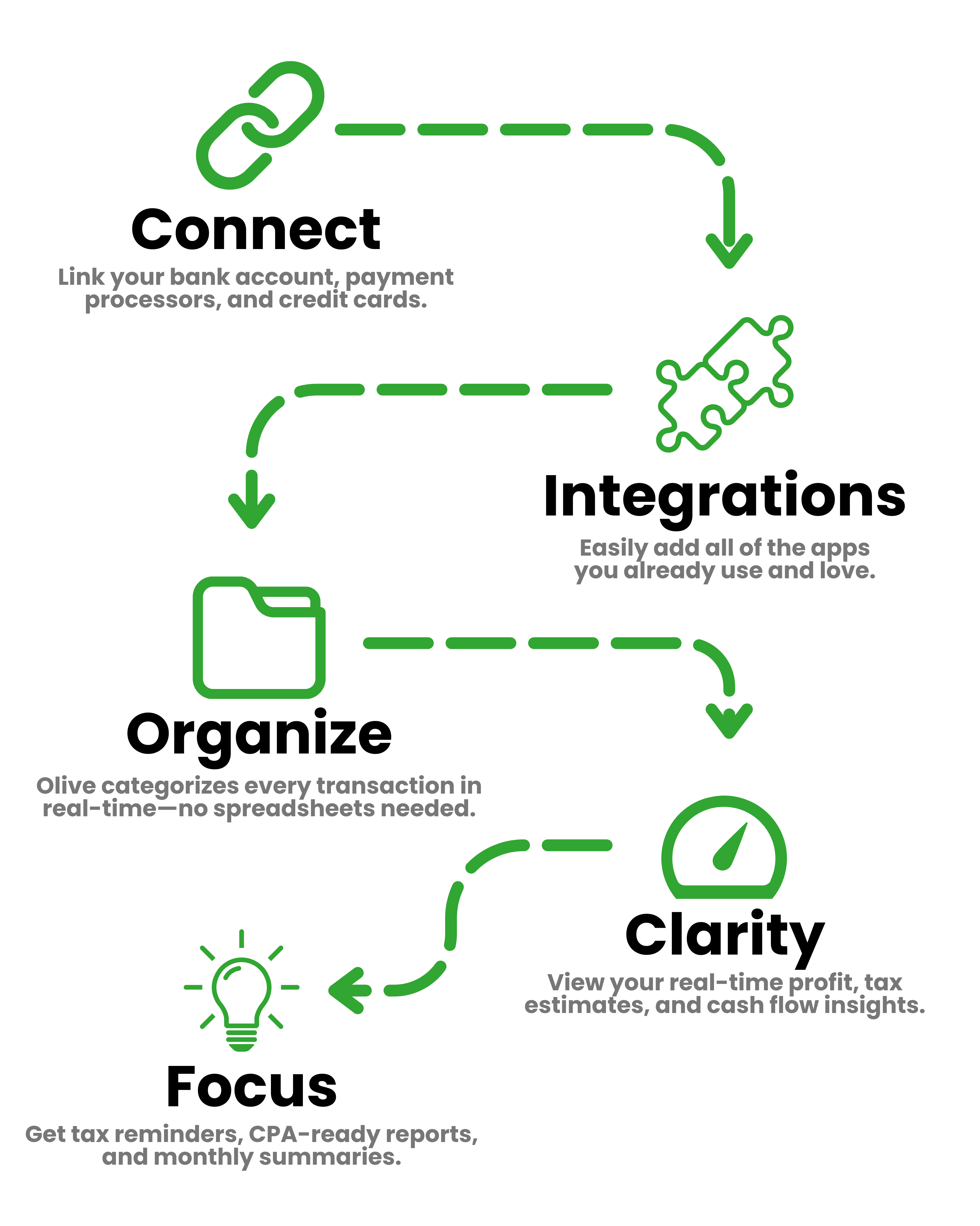 How Olive Works Diagram - Mobile
